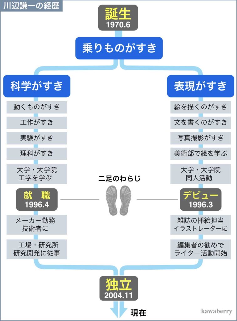 川辺謙一の経歴