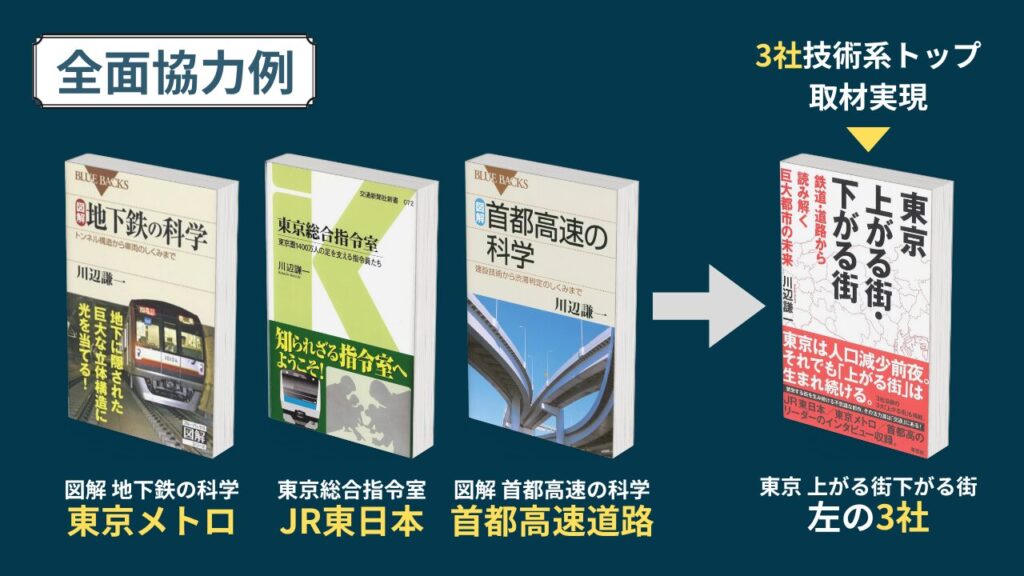 全面協力例　東京メトロ　JR東日本「東京総合指令室」　首都高速道路「図解　首都高速の科学」　3社の技術系トップの取材が実現　