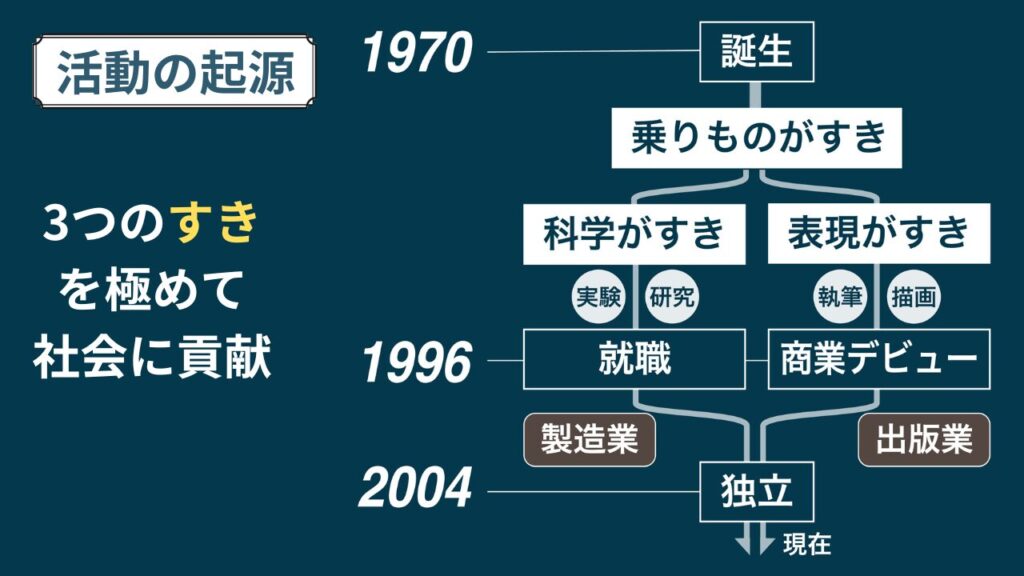 活動の起源は、３つの好きを極めて社会に貢献すること。乗りものが好き、科学が好き、表現が好き