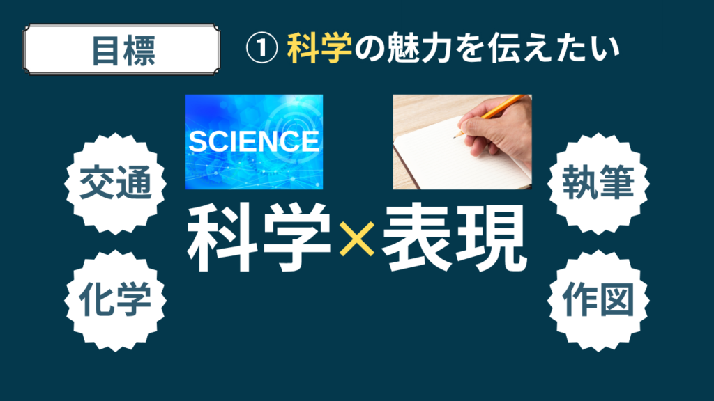 目標１　科学の魅力を伝えたい　科学×表現　交通と化学の技術を執筆と作図で表現する
