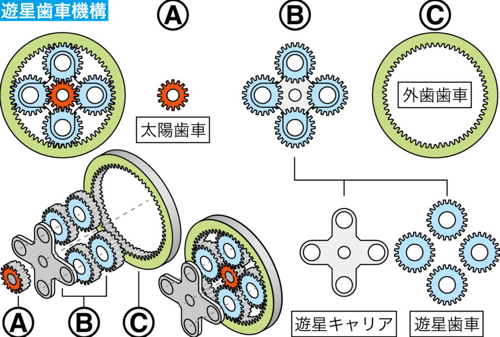 ハイブリッド車遊星歯車